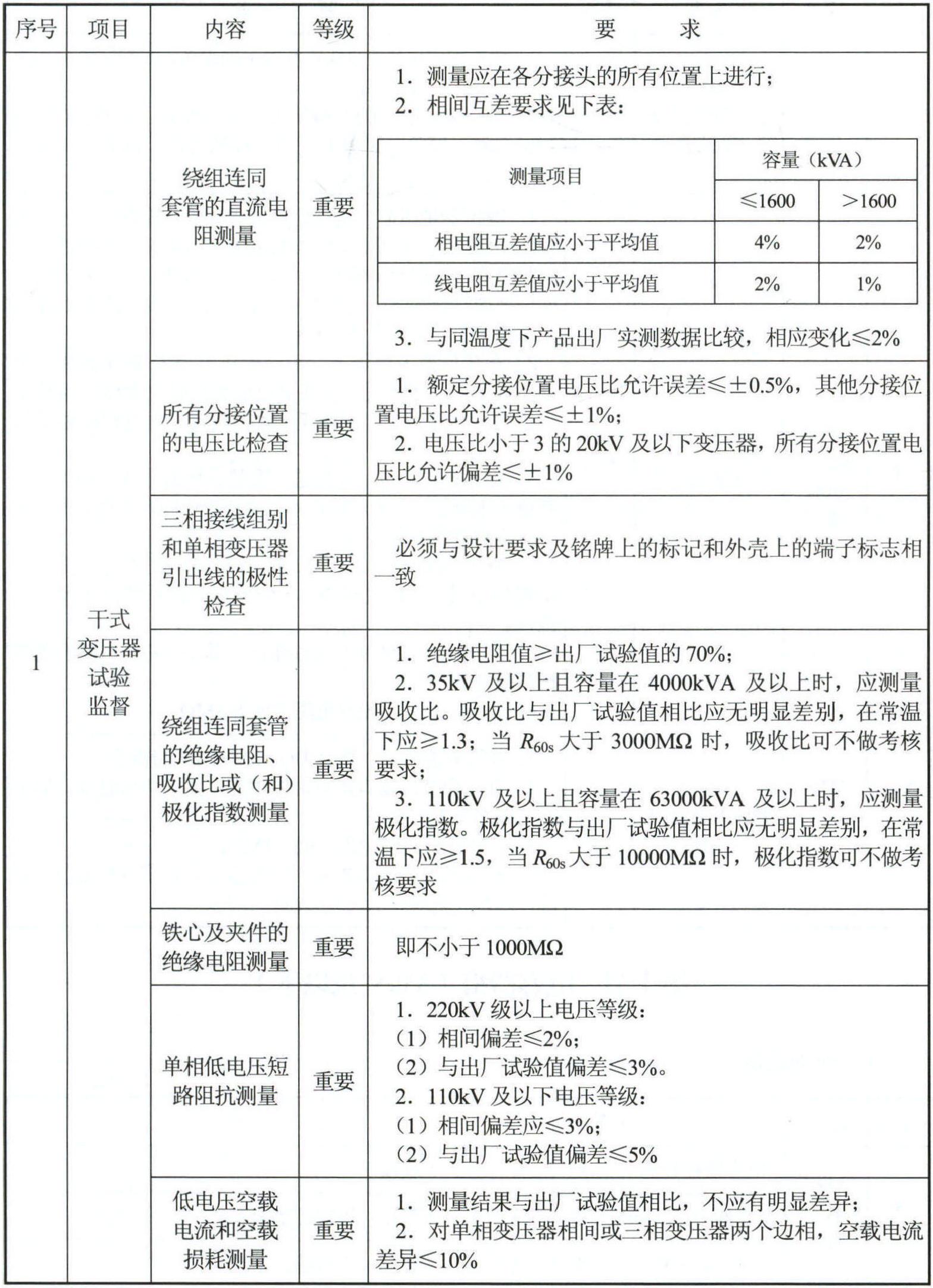 3.试验监督